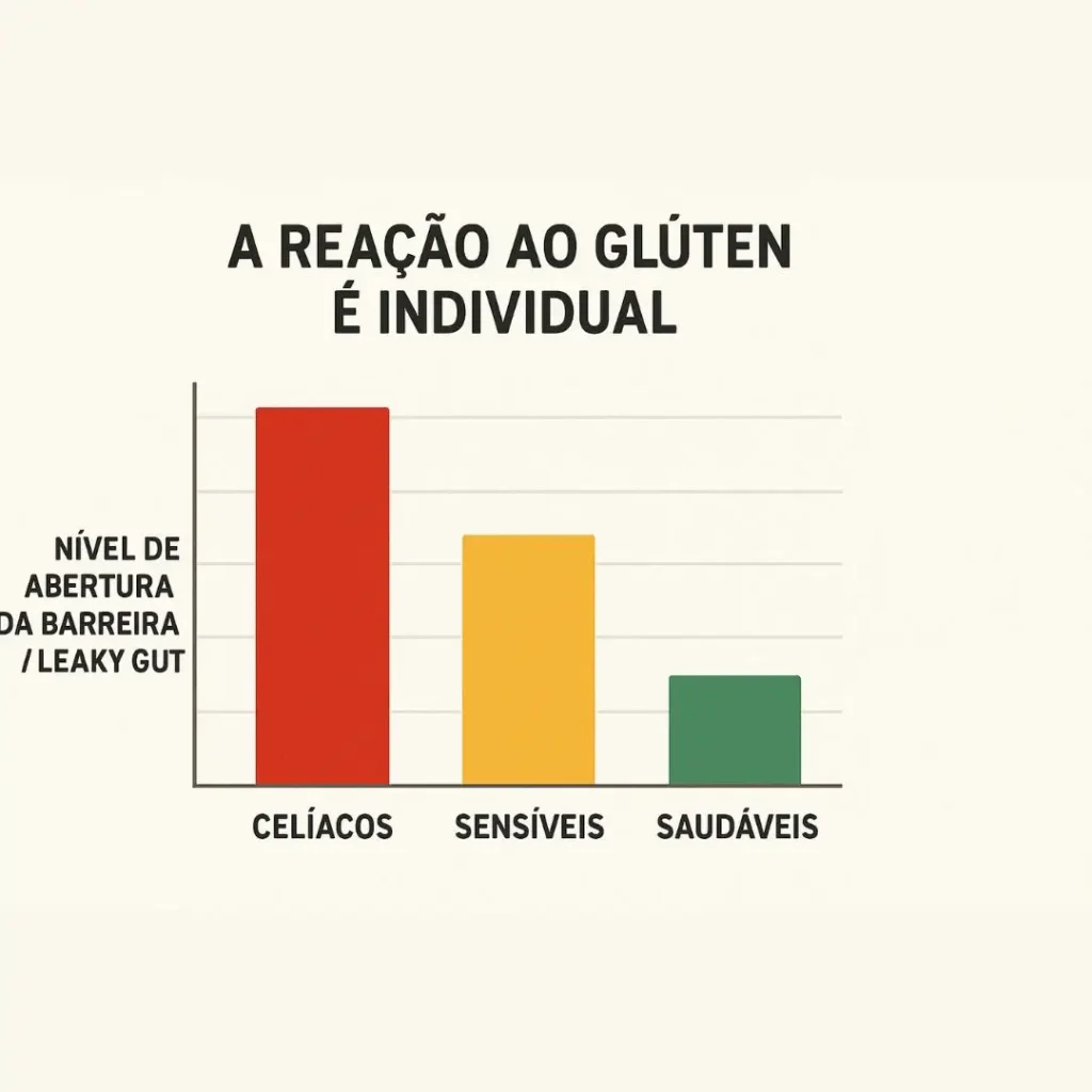 Gráfico comparando o nível de permeabilidade intestinal (leaky gut) causado pelo glúten em celíacos, sensíveis e pessoas saudáveis
