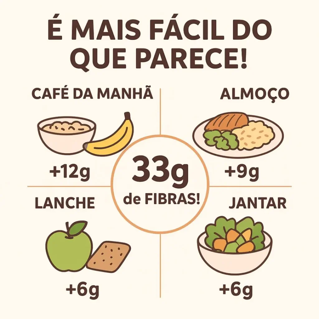 Infográfico mostrando um exemplo de cardápio para aumentar o consumo de fibras e atingir 33g em um dia
